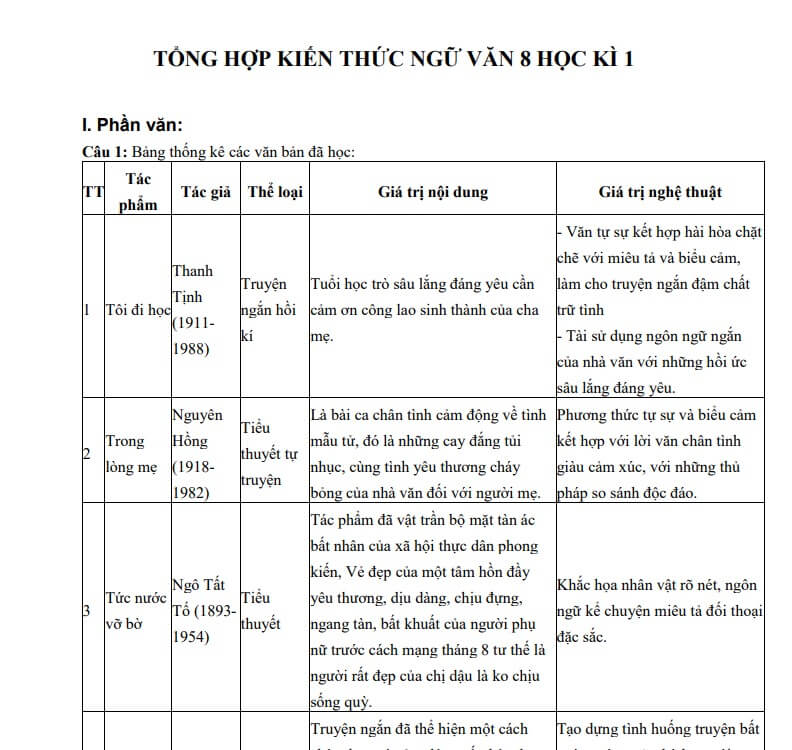 Hệ thống kiến thức Ngữ văn lớp 8 Học kì 1