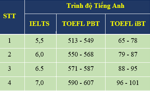 Gia su on chung chi Tieng Anh TOEIC IELTS